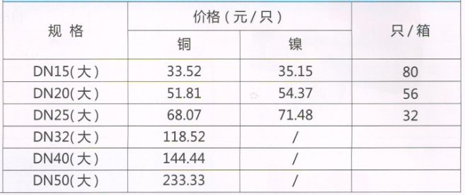 呂豐分水器閥門(mén)_LF201 黃銅全通徑球閥 規(guī)格與價(jià)格
