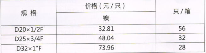 呂豐PP-R球閥_LF207b 內絲變RPAP5熱熔活接球閥 規(guī)格與價格