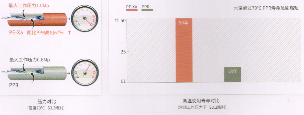 宏岳PE-Xa管材冷熱水管耐高溫耐高壓性