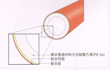 PE-Xa復(fù)合遮光結(jié)構(gòu)