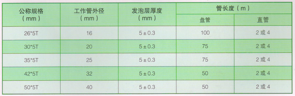 宏岳聚乙烯高發(fā)泡保溫管規(guī)格