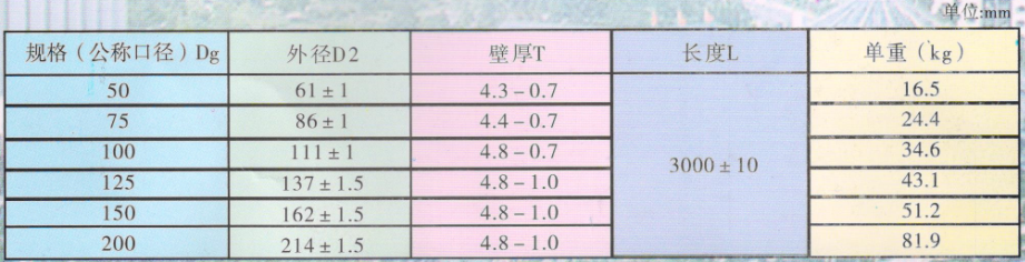 飛騰管材管件_不銹鋼卡箍、GB/T 12772-1999W型管規(guī)格