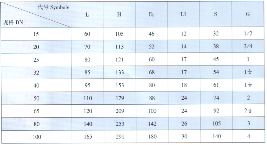 內(nèi)螺紋閘閥主要外形尺寸及連接尺寸 