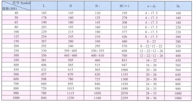 鐵制暗桿楔式閘閥主要外形尺寸及連接尺寸